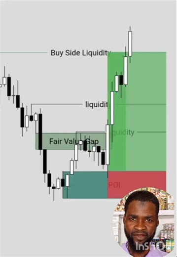 2 hours time frame FVG SMC trading #trading #crypto #forex