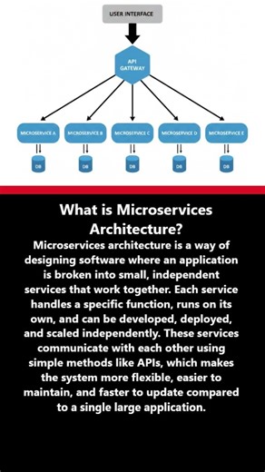 What is Microservices Architecture? #shortsfeed #shorts