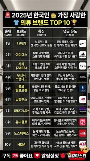 나이키가 아직도 1위? 👀 2025년 한국인이 가장 사랑한 의류 브랜드 TOP 10 👕 🏆