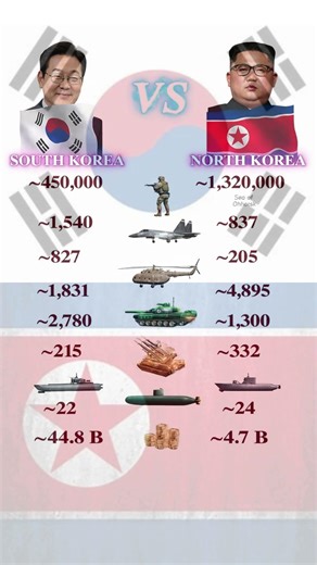 South Korea 🇰🇷 vs North Korea 🇰🇵 Full Comparison 2026 #SouthKoreavsNorthKorea #CountryComparison