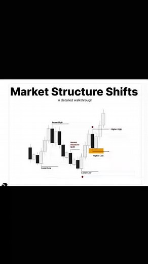 117 reactions · 137 comments | Market structure shifts can significantly impact trading! These shifts can occur due to various factors, such as: 1. Changes in market sentiment 2. Economic indicators 3. Geopolitical events 4. Shifts in supply and demand Recognizing market structure shifts can help traders adapt their strategies and potentially capitalize on new trends. | Ict Trader | Facebook