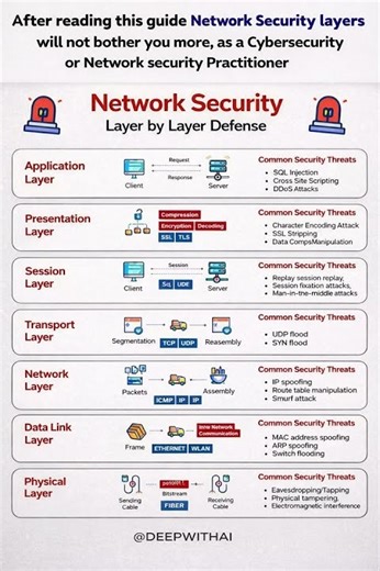 Network Security Layers made EASY 🔐⚡ | Save this!