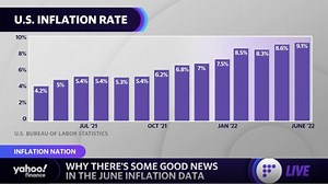 Inflation: Where prices are coming down