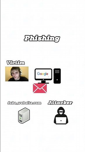 Phishing Attack Explained | How Cybercriminals Steal Credentials Animation