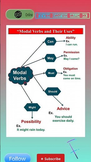 Model Verbs in English Grammar | Easy Explanation with Examples | Learn English with NK