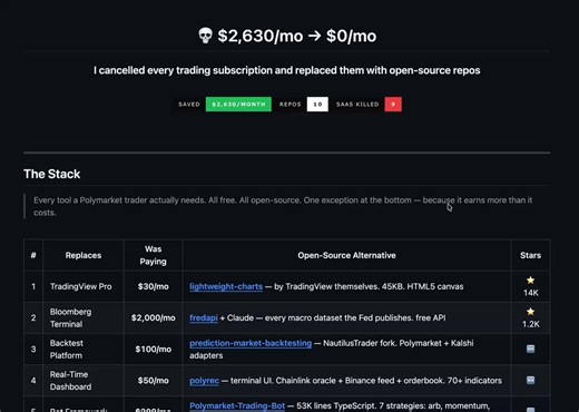 i cancelled $2,000/month in trading subscriptionsreplaced every single one with open-source reposhere's the full stack:1. TradingView Pro ($30/mo) → lightweight-charts   14K stars. by TradingView themselves. 45KB. free https://t.co/Zj8BoF0kbj2. Bloomberg Terminal ($2,000/mo) → fredapi + Claude   every macro dataset the Fed publishes. free API https://t.co/QOsmACH9tB3. backtest platform ($100/mo) → prediction-market-backtesting   NautilusTrader fork with Polymarket + Kalshi adapters https://t.co/