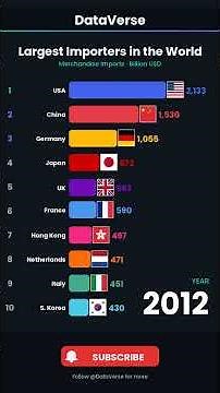 Top 10 Largest Importers in the World (2000–2025) | Imports Bar Chart Race 🌍🛒
