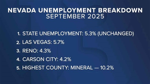 Nevada unemployment rate holds steady at 5.3% as major job fair offers hiring opportunities