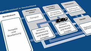 37 reactions · 13 shares | Jeden Tag bezahlen wir unsere Einkäufe mit Banknoten und Münzen. Aber wer sorgt dafür, dass immer ausreichend Bargeld dort ist, wo es gerade gebraucht wird? In Deutschland ist es Aufgabe der Bundesbank, jederzeit ausreichend Euro-Bargeld in hoher Qualität bereitzustellen. www.bundesbank.de/content/599264 | Deutsche Bundesbank | Facebook