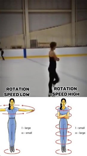 Explaination : Conservation of Angular Momentum by dancing girls 360° rotation #science #physics