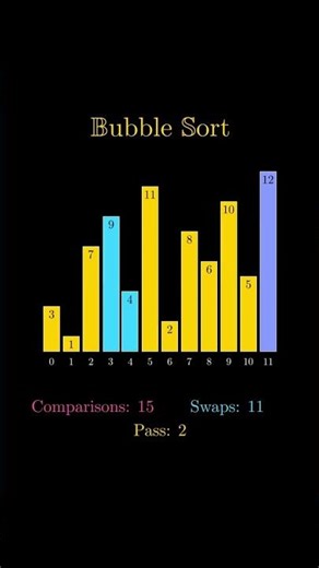 Bubble sort #shortvideo #mathematics #maths #education #calculus