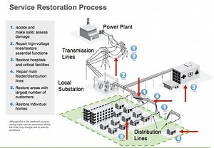 Anatomy of an Outage: Graphic Shows JCP&L Power Restoration Process