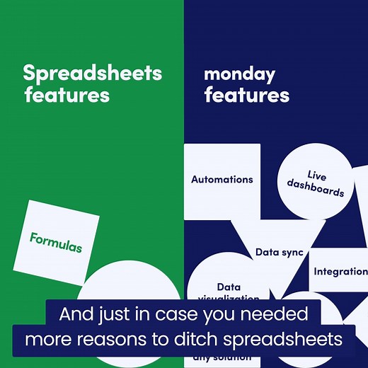 8.9M views · 801 reactions | Ditch those manual spreadsheets and create your own easy workflows, processes, and automations with monday․com. | monday.com | Facebook