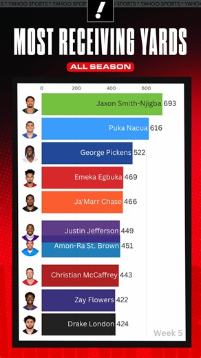 JSN leads the way by nearly 200 yds heading into Week 8 😳 | Yahoo Sports