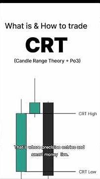 Understand candle ranges, control your trades. #crt