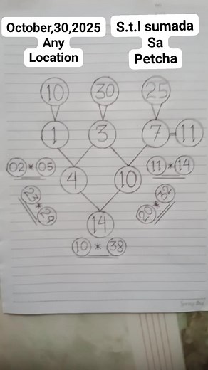 Maswerteng numero para sa october,30,2025 | Jueteng stl sumada tips