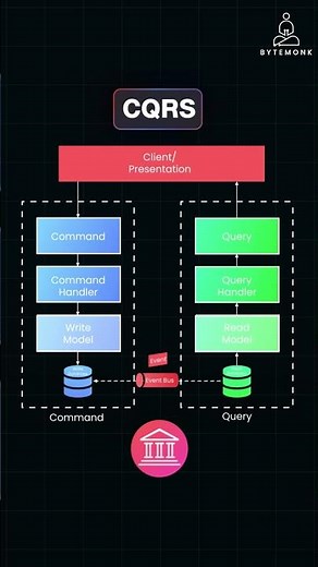 What is CQRS? Command Query Responsibility Segregation Explained