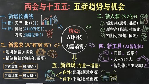 看懂两会政府工作报告里的机会：普通人未来5大方向解析