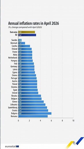 Annual inflation up to 3.0% in the euro area, up to 3.2% in the EU in April 2026.
