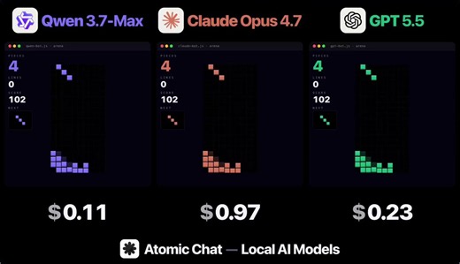Qwen 3.7-Max 以超低成本完勝 Claude Opus 4.7 和 GPT-5.5！Atomic Chat 最新 Agentic 實驗大解析@atomic_chat_hq 團隊最近做了一個超有趣、也超有啟發性的真實代理式（Agentic）測試：他們讓三個當前最強的前沿 AI 模型（Qwen 3.7-Max、Claude Opus 4.7、GPT-5.5），各自開發一個「會自己玩俄羅斯方塊（Tetris）並自我訓練」的 AI 機器人。規則很簡單卻極具挑戰性：• 每個模型必須從零開始寫完整的 Tetris 遊戲 + 自動玩遊戲的 Bot。• Bot 可以在 10 個迭代循環中，自己讀自己的程式碼、運行基準測試（記錄分數、清除行數、存活時間等）、分析表現，然後自動重寫並優化自己的程式碼。• 完全無人工干預，純靠 AI 長程思考、工具呼叫與自我反思。• 最後把三個模型訓練完的最終版本丟進同一場 Arena 頭對頭對戰。👉🏻 進階自動化版（最接近 Atomic Chat 的原版體驗）• 下載 Atomic Chat 桌面版（https://t.co/KI8Wt2aYfn），支援本地