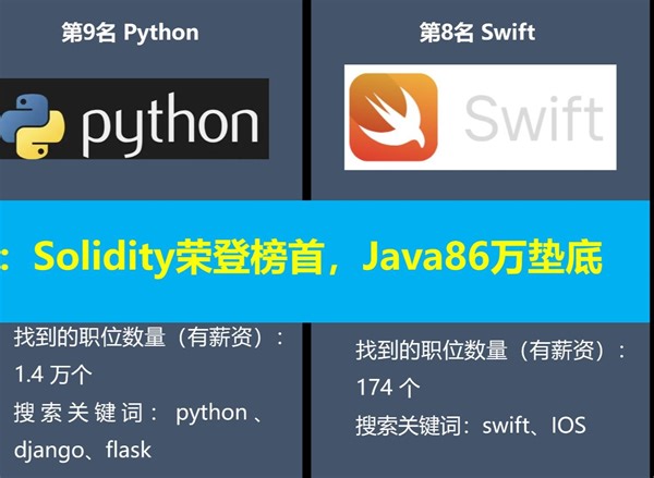Java86万垫底，年度编程语言薪酬榜Solidity荣登榜首