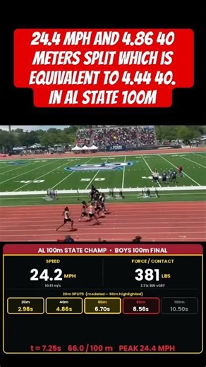 24.4 mph and 4.86 40 meters split which is equivalent to 4.44 40. In AL state 100m