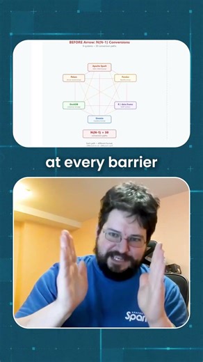 Parquet on disk, Arrow in memory: Why Spark pipelines get faster