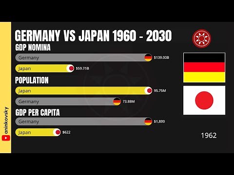 Germany vs Japan Economy 1960 - 2030