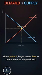 Demand & Supply Explained simply | Economics Made Easy 📈 #shorts #viral