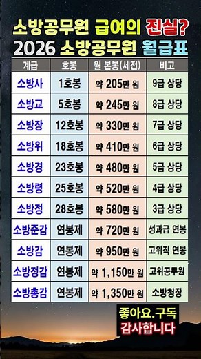 소방공무원 급여의 진실 2026 소방공무원 월급표