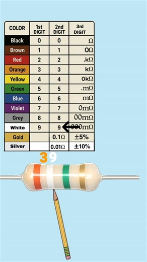 3.9 mega ohm resistor color code #resistance #electronics #resistor #short