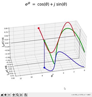 3D visualization of Euler’s formula: e^{jθ} = cos(θ) + j sin(θ).A point traces the unit circle in the complex plane while red, green, and blue curves project the cosine, sine, and exponential paths along the θ-axis.