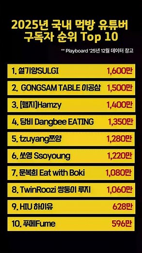 2025년 국내 먹방 유튜버 구독자 순위 Top 10