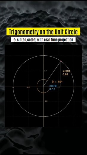 Unit Circle Explained | sinθ & cosθ Visualized (Math in Motion) #shorts