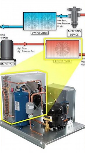 AC working system#AC parts with images simple explain#AC refrigeration cycle#AC gas cycling