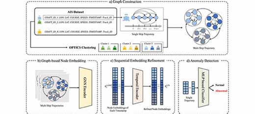 STGVAD: Spatio-Temporal Graph-Based Vessel Behavior Anomaly Detection