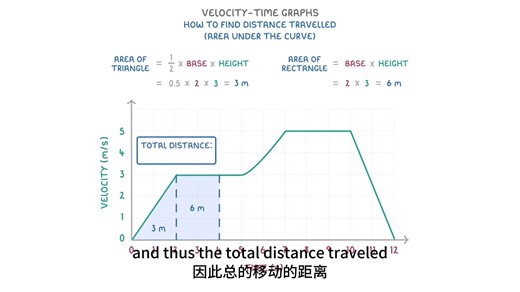 4-GCSE Physics - Velocity-Time Graphs