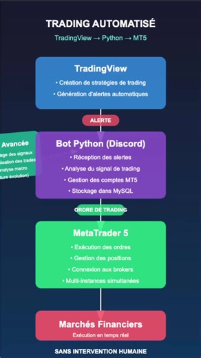 📈 DÉCOUVREZ COMMENT J'AI AUTOMATISÉ MON TRADING À 100% | Système complet reliant TradingView à MetaTrader sans aucune intervention humaine.Système multi-comptes. Prochaine évolution : intégration d'IA pour optimiser les signaux | Pour traders tech et développeurs qui veulent libérer leur temps | #AlgoTrading #PythonTrading #tradingautomation #FinTech #BotTrading
