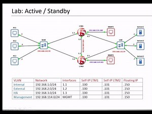 F5 BIG-IP LTM High Availability Configuration | BIG-IP Active-Standby Systems | F5 Lecture Part-1