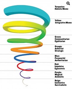 Graves en spiral dynamics