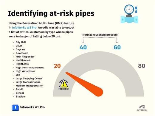 How Arcadis uses scripting and cloud simulations to model endless water distribution possibilities