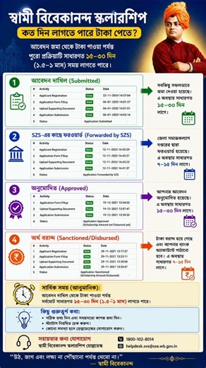 SVMCM Scholarship 2025-26 status check| Swami Vivekananda Scholarship Status Check|Svmcm Update 2026