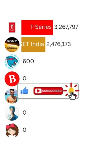 MrBeast vs T-Series vs SET India | 2025 Subscriber Race ft Ben Azelart #Shorts