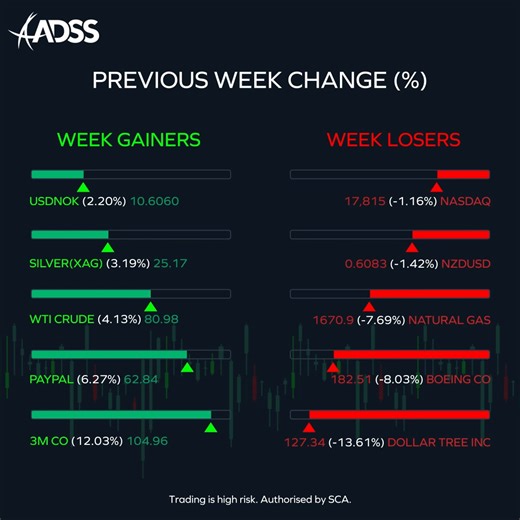 Check out the assets that made big price gains and big losses last week. Looking for more market analysis to help with your trading strategy? Head to our website, adss.com Trading is high risk. Authorised by SCA. | ADSS | Facebook