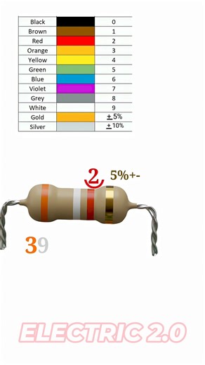 5.9K views · 15 reactions | 3.9k ohm resistor #ohm #resistor #colorcode | Electric 2.0 | Facebook