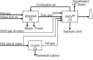 SNOX process - Alchetron, The Free Social Encyclopedia