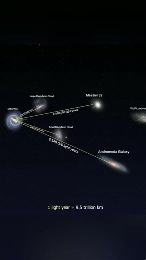 How Far Are Galaxies From The Milky Way.