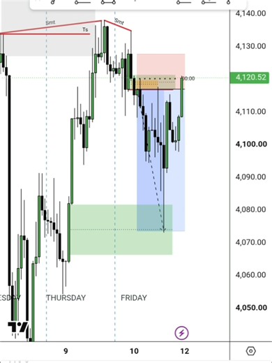#Xauusd trade breakdown. #fy #foryoupage #fyy #trending