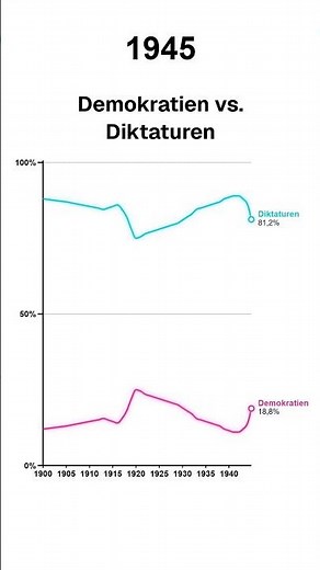 Demokratie oder Autokratie? So hat sich die Welt seit 1900 verändert