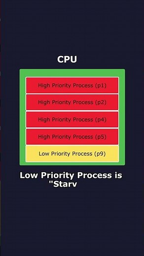 The CPU Scheduling Trap: What is Process Starvation? 🐌 #os #cpuscheduling #mcq